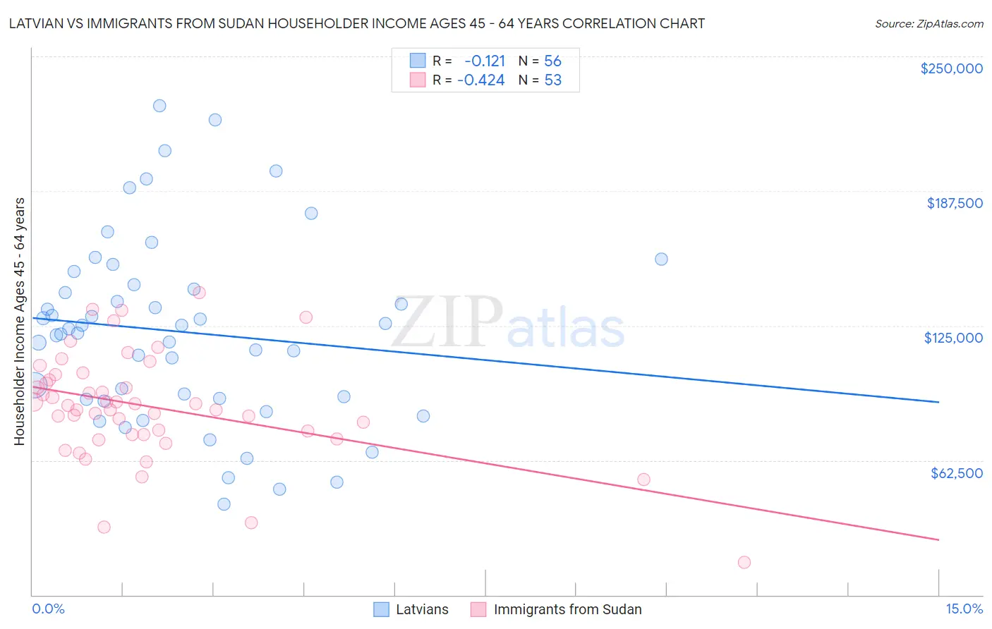 Latvian vs Immigrants from Sudan Householder Income Ages 45 - 64 years