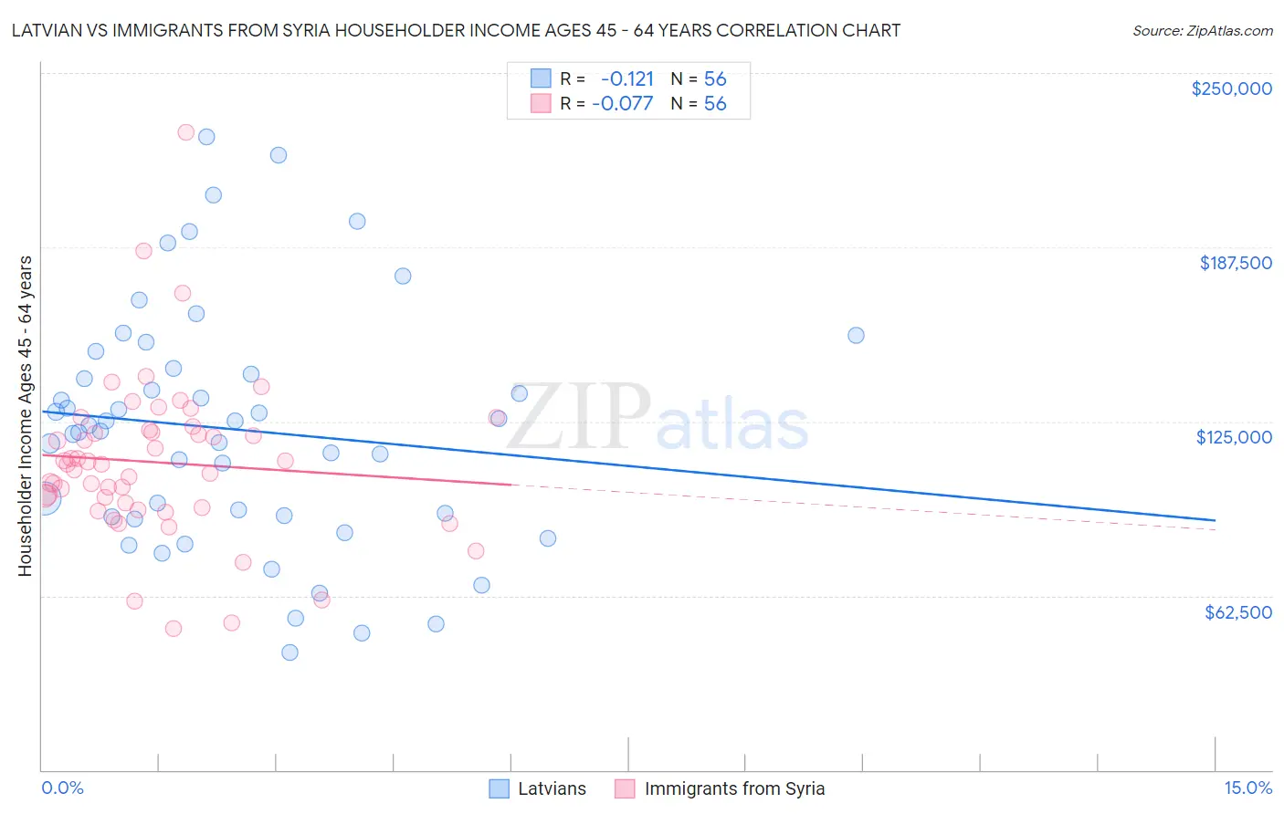 Latvian vs Immigrants from Syria Householder Income Ages 45 - 64 years