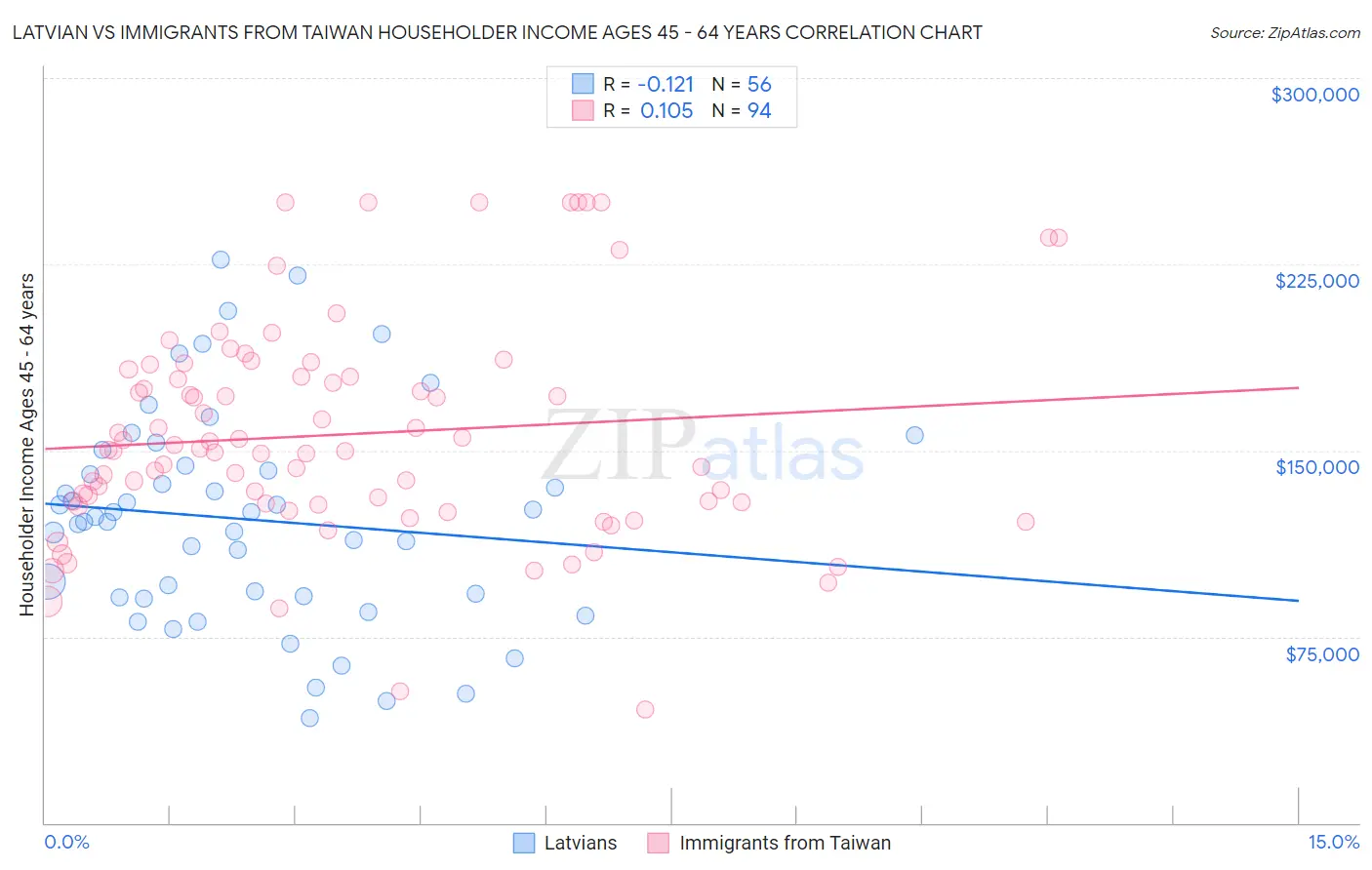 Latvian vs Immigrants from Taiwan Householder Income Ages 45 - 64 years