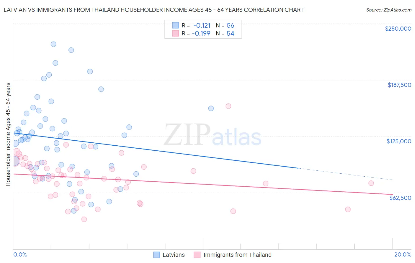 Latvian vs Immigrants from Thailand Householder Income Ages 45 - 64 years