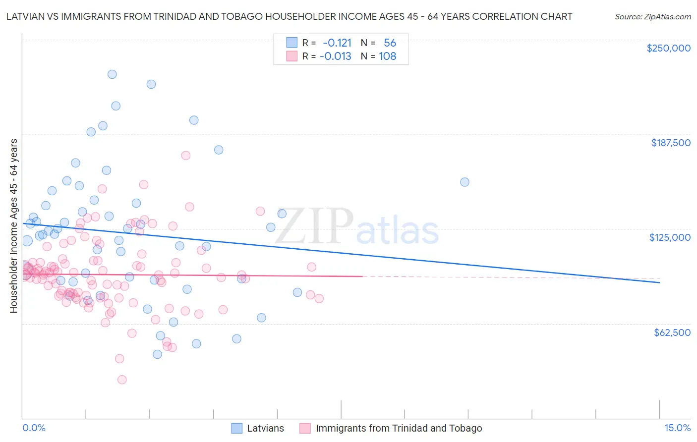 Latvian vs Immigrants from Trinidad and Tobago Householder Income Ages 45 - 64 years