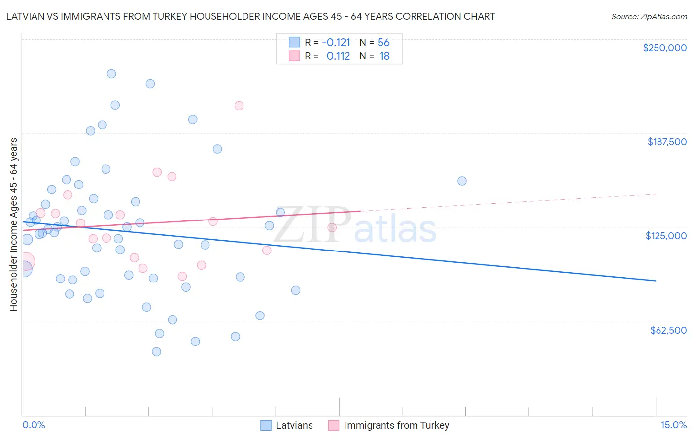 Latvian vs Immigrants from Turkey Householder Income Ages 45 - 64 years