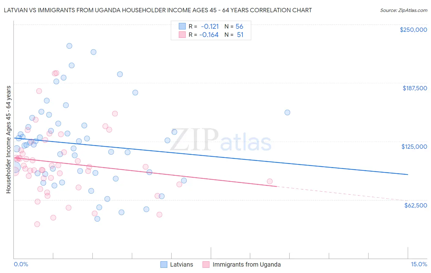 Latvian vs Immigrants from Uganda Householder Income Ages 45 - 64 years