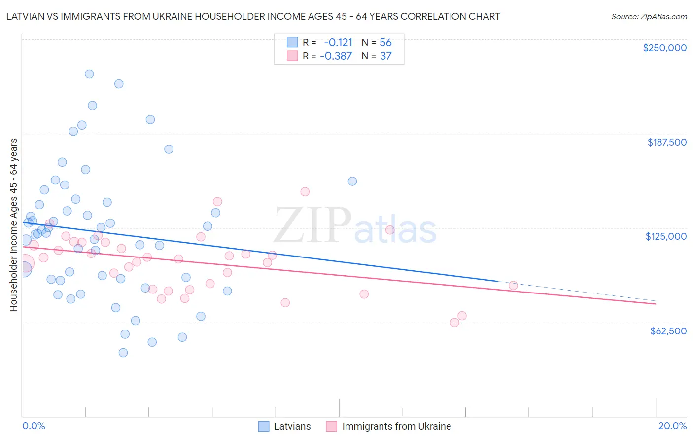 Latvian vs Immigrants from Ukraine Householder Income Ages 45 - 64 years