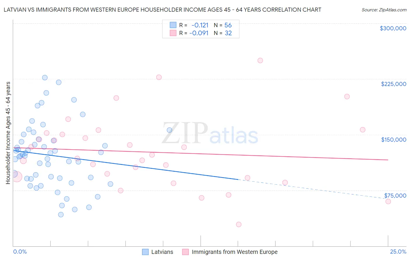 Latvian vs Immigrants from Western Europe Householder Income Ages 45 - 64 years