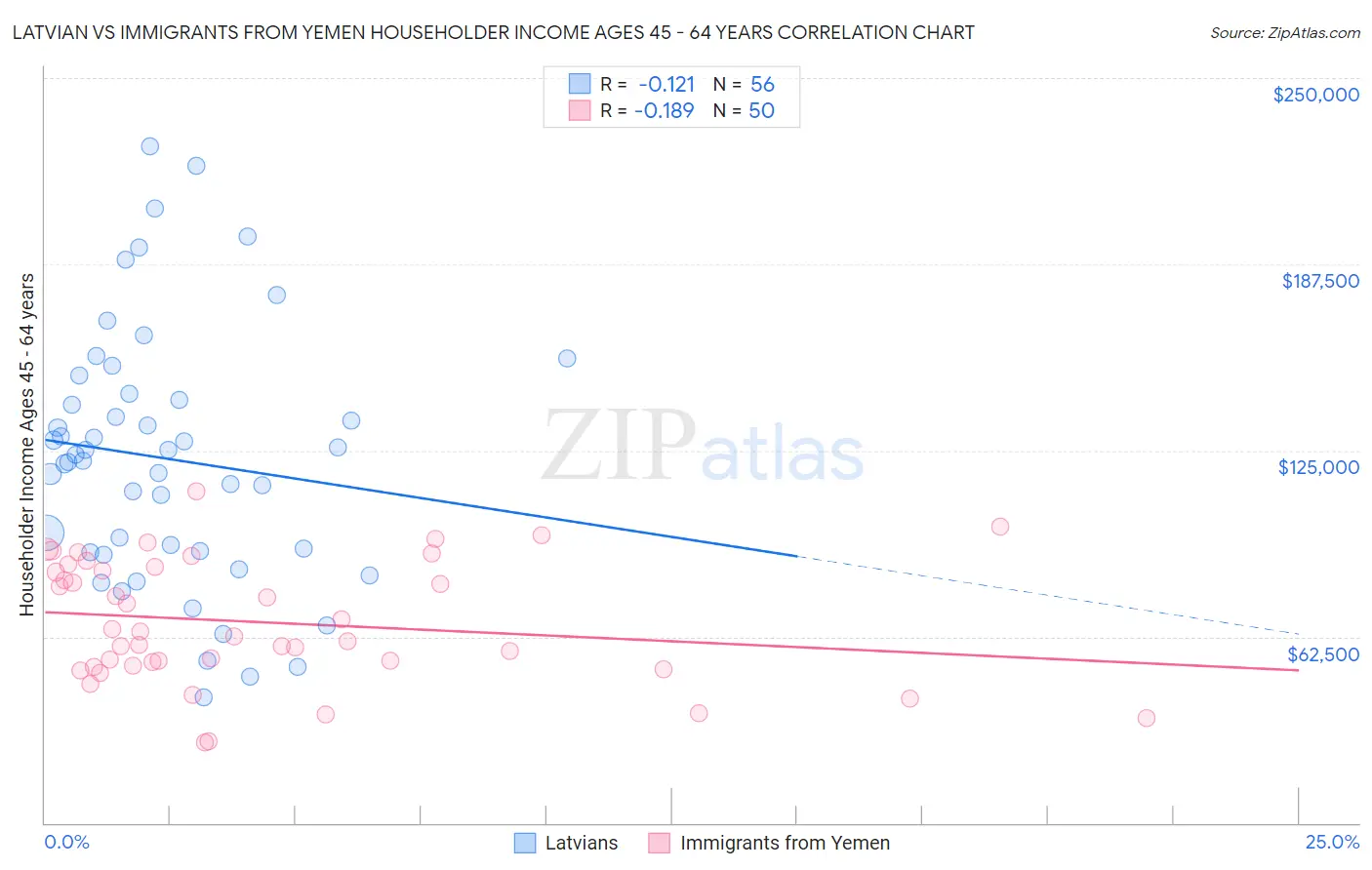 Latvian vs Immigrants from Yemen Householder Income Ages 45 - 64 years