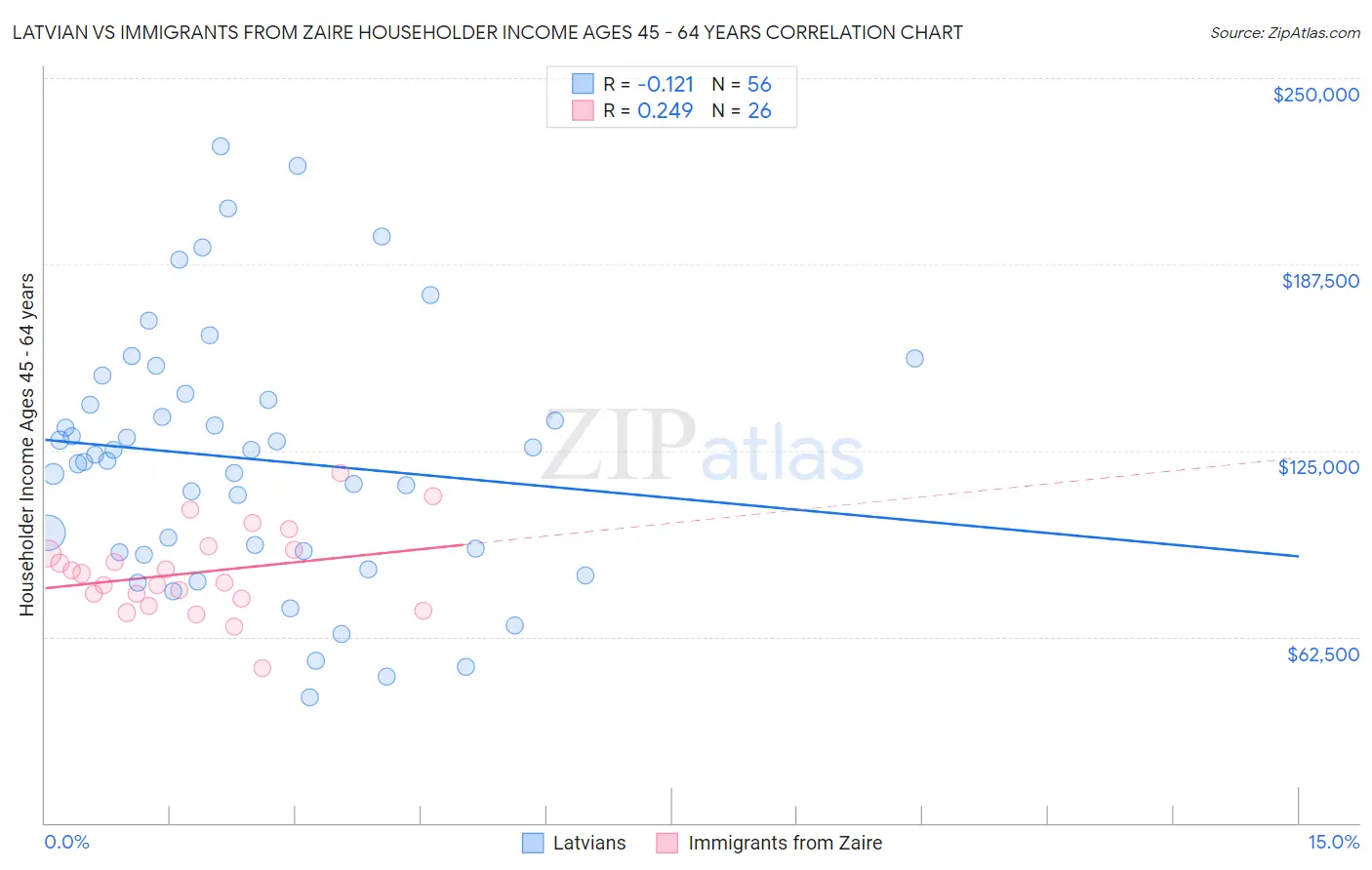 Latvian vs Immigrants from Zaire Householder Income Ages 45 - 64 years