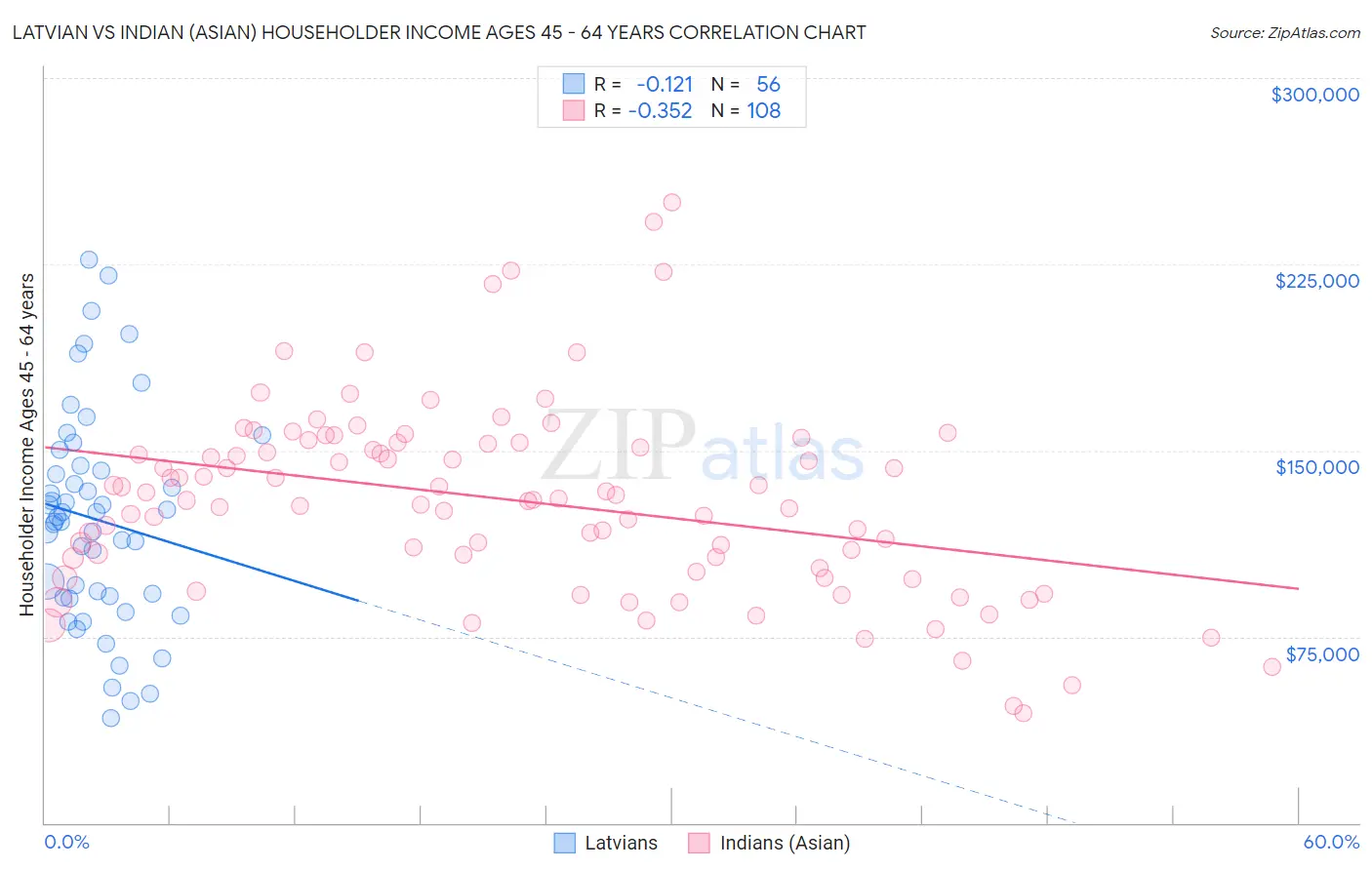 Latvian vs Indian (Asian) Householder Income Ages 45 - 64 years