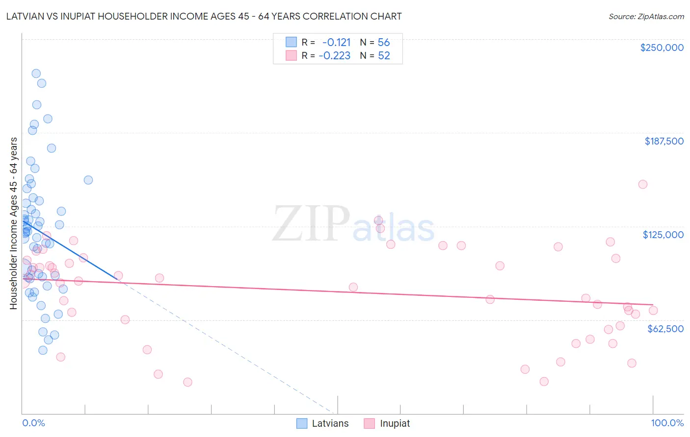 Latvian vs Inupiat Householder Income Ages 45 - 64 years