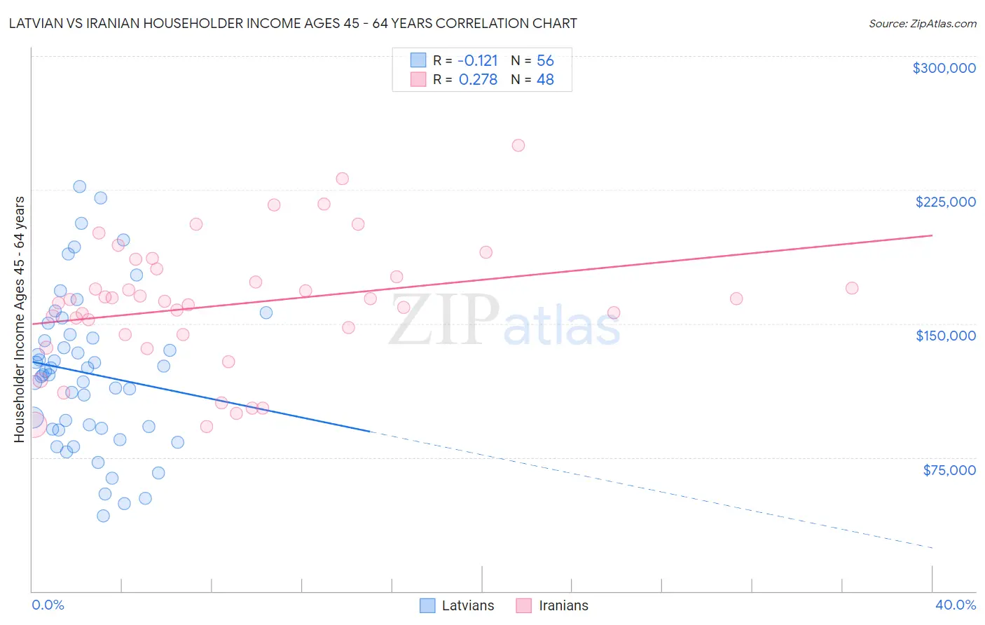Latvian vs Iranian Householder Income Ages 45 - 64 years