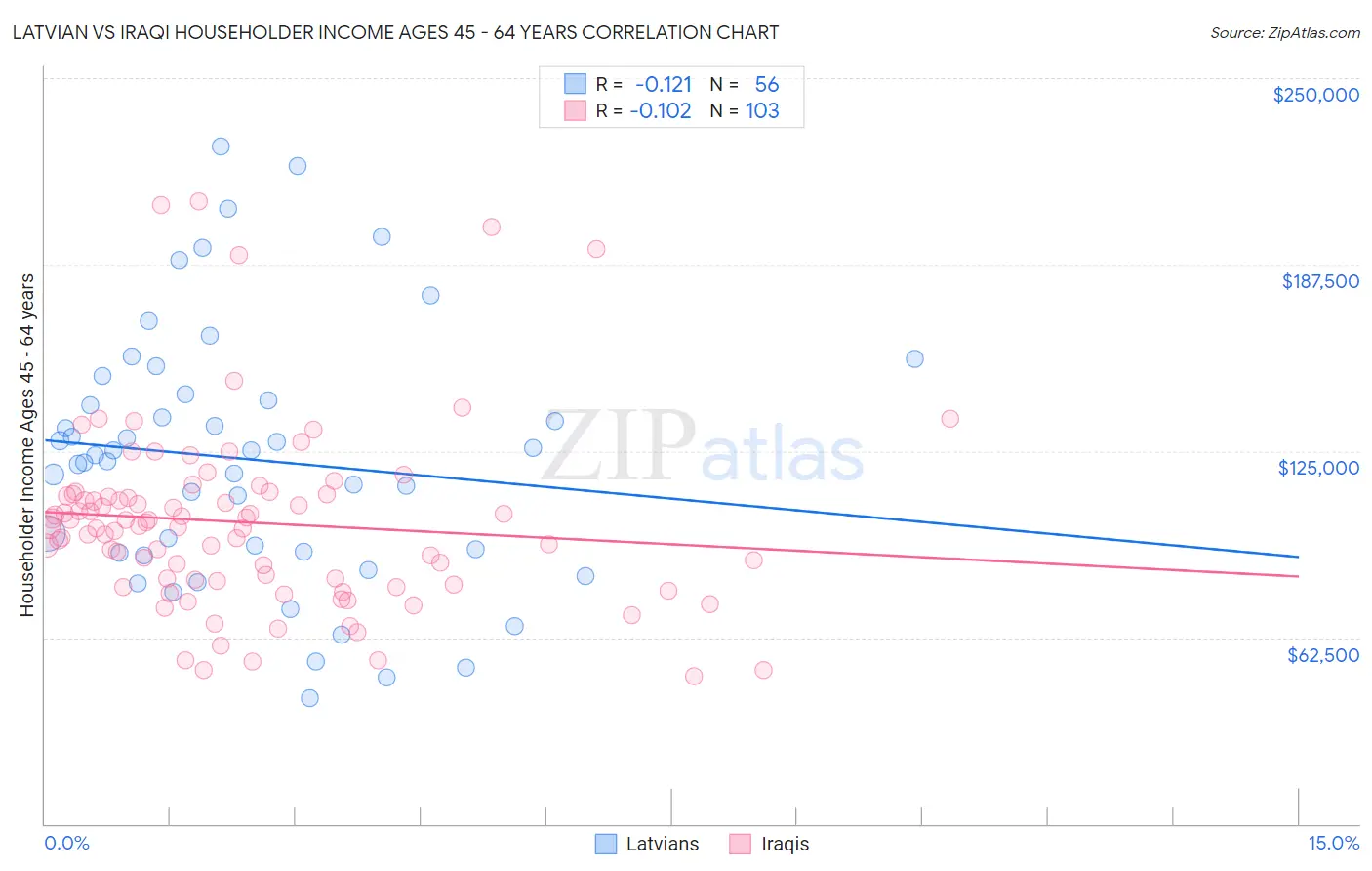 Latvian vs Iraqi Householder Income Ages 45 - 64 years