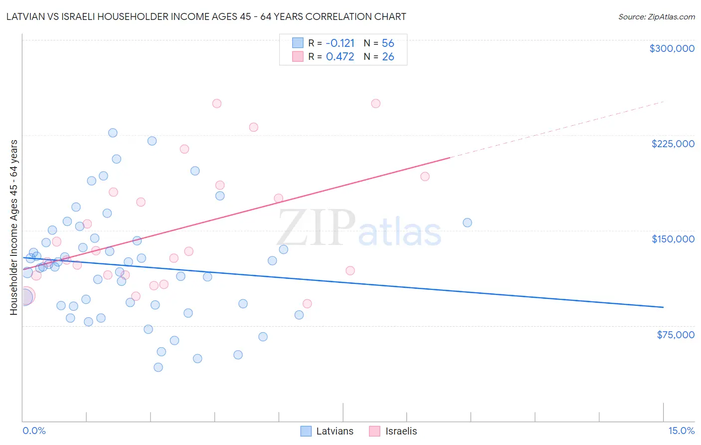 Latvian vs Israeli Householder Income Ages 45 - 64 years