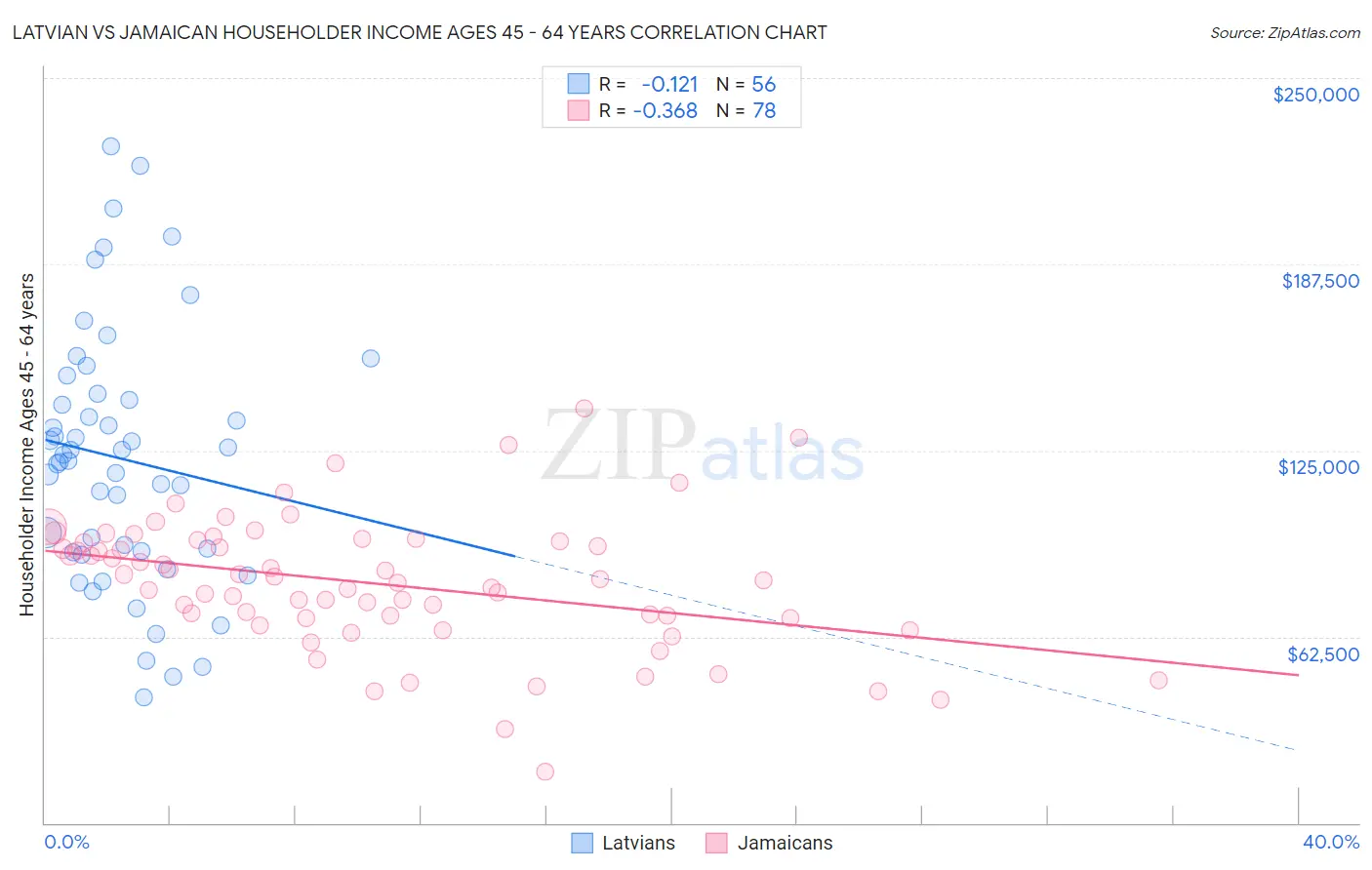 Latvian vs Jamaican Householder Income Ages 45 - 64 years