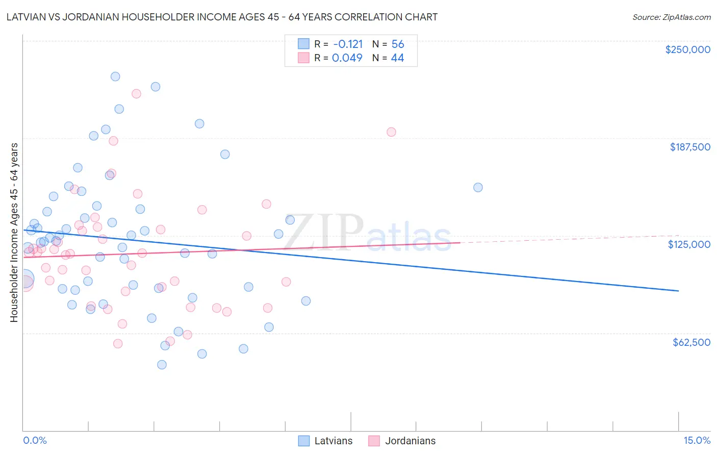 Latvian vs Jordanian Householder Income Ages 45 - 64 years