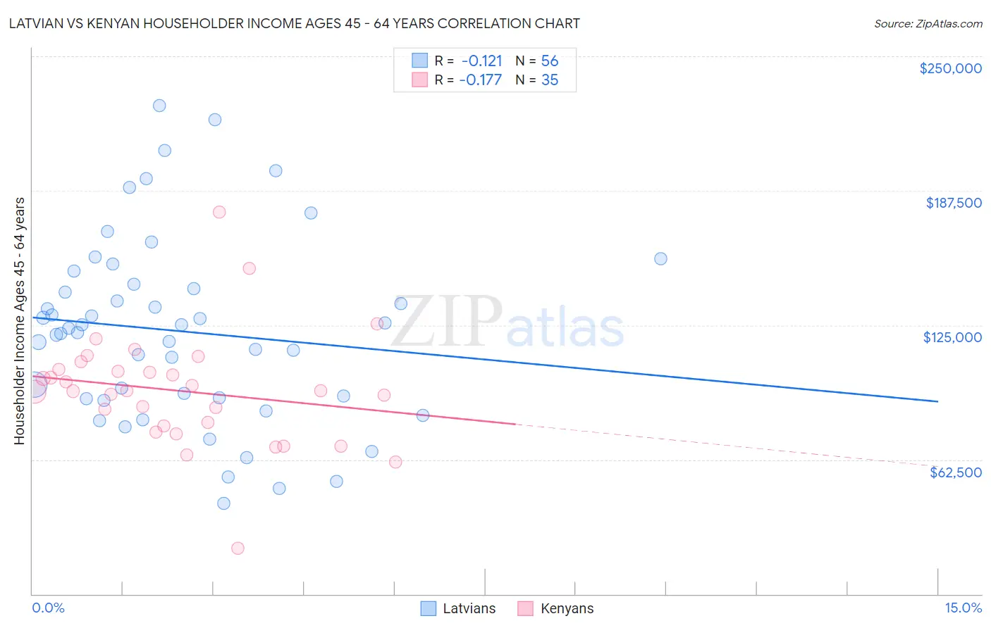 Latvian vs Kenyan Householder Income Ages 45 - 64 years