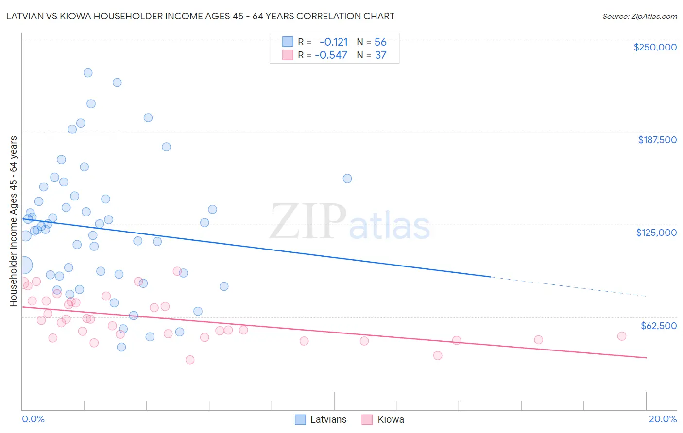Latvian vs Kiowa Householder Income Ages 45 - 64 years
