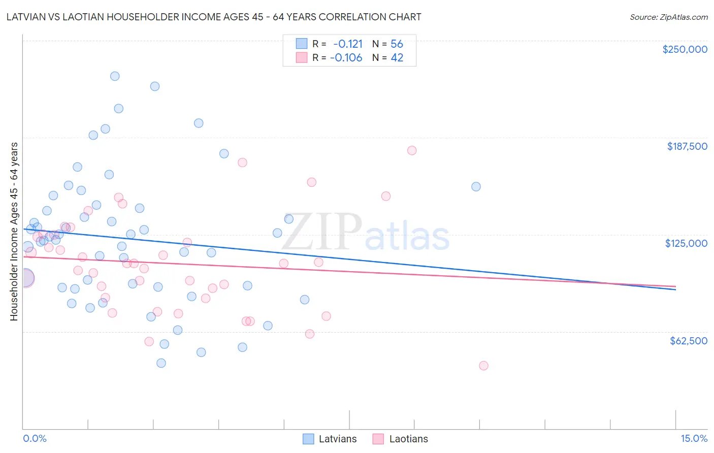 Latvian vs Laotian Householder Income Ages 45 - 64 years