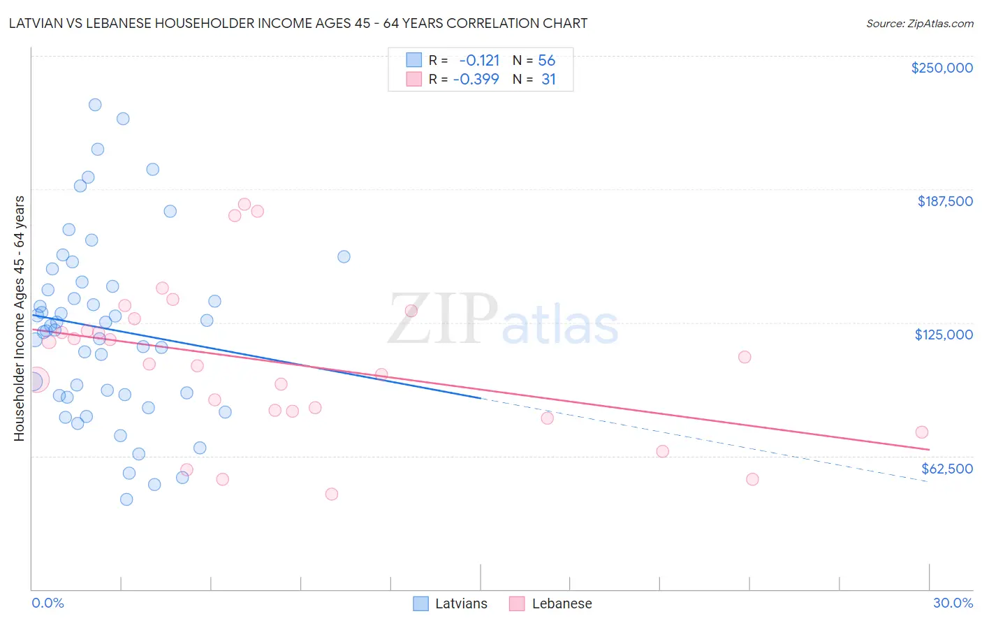 Latvian vs Lebanese Householder Income Ages 45 - 64 years