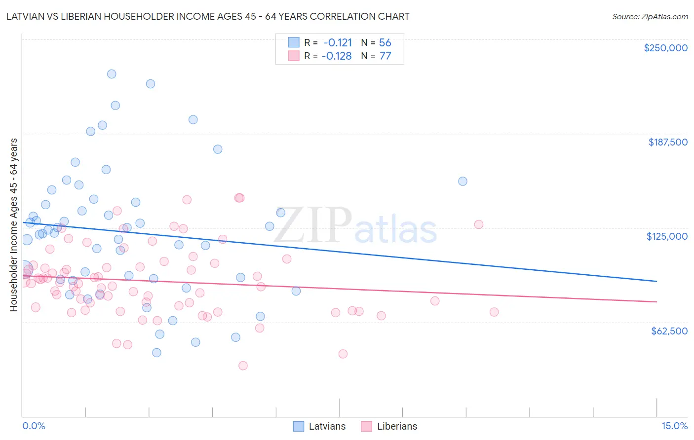 Latvian vs Liberian Householder Income Ages 45 - 64 years