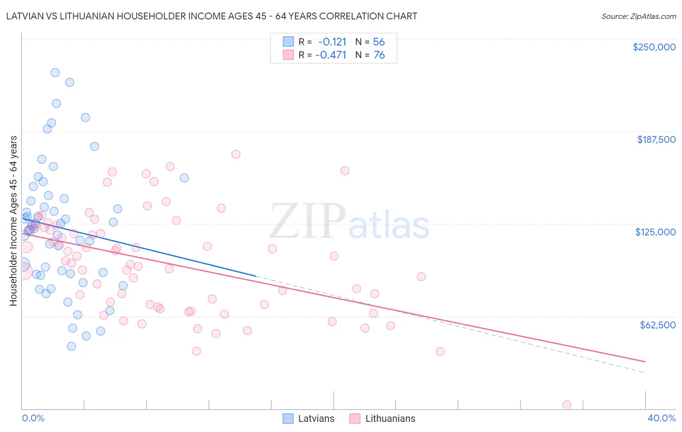 Latvian vs Lithuanian Householder Income Ages 45 - 64 years