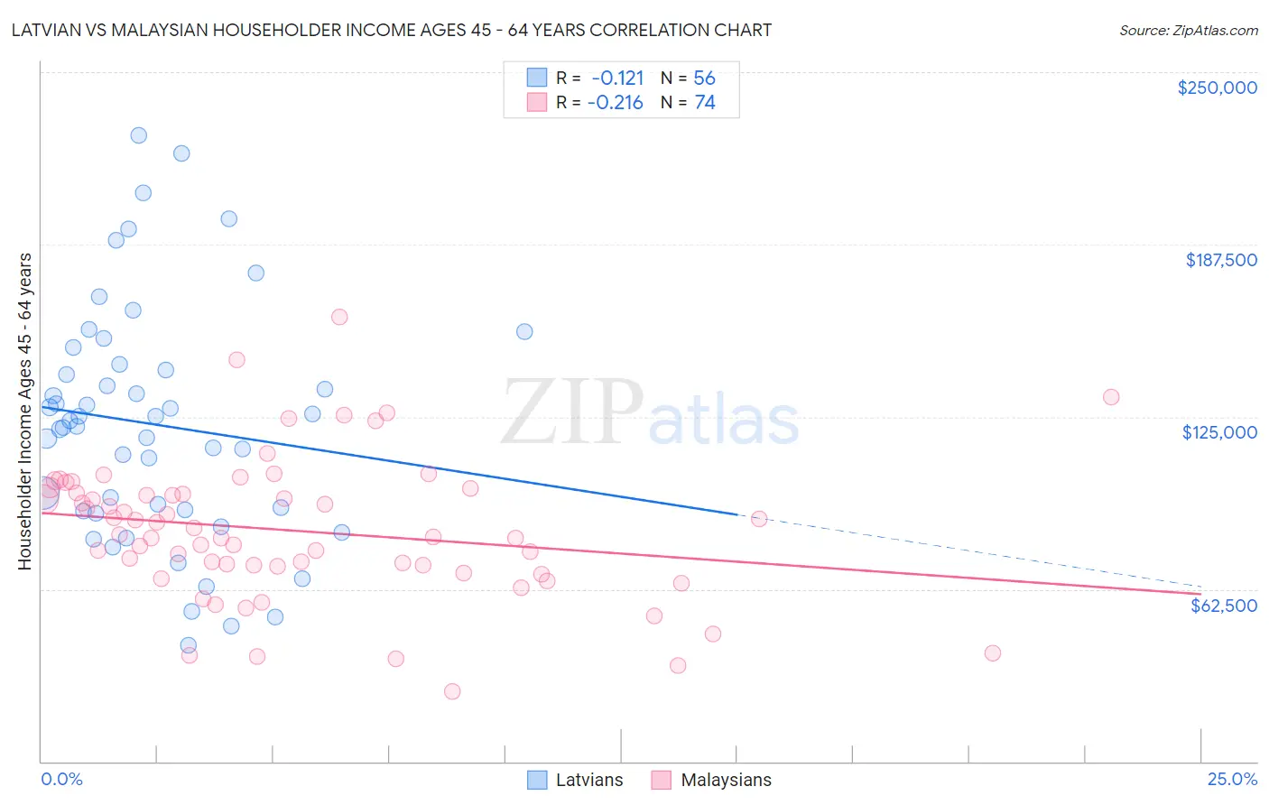 Latvian vs Malaysian Householder Income Ages 45 - 64 years