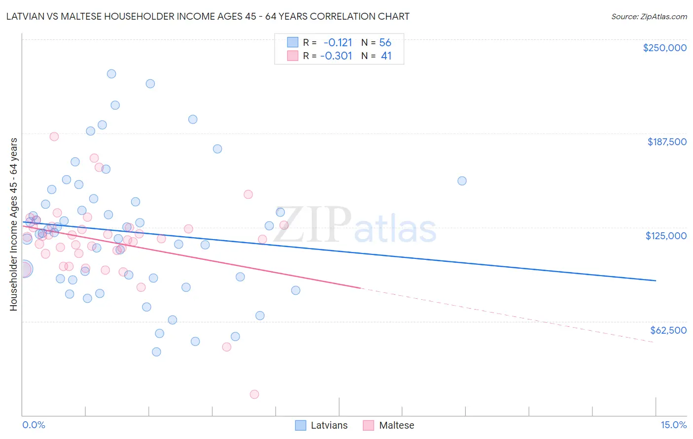 Latvian vs Maltese Householder Income Ages 45 - 64 years