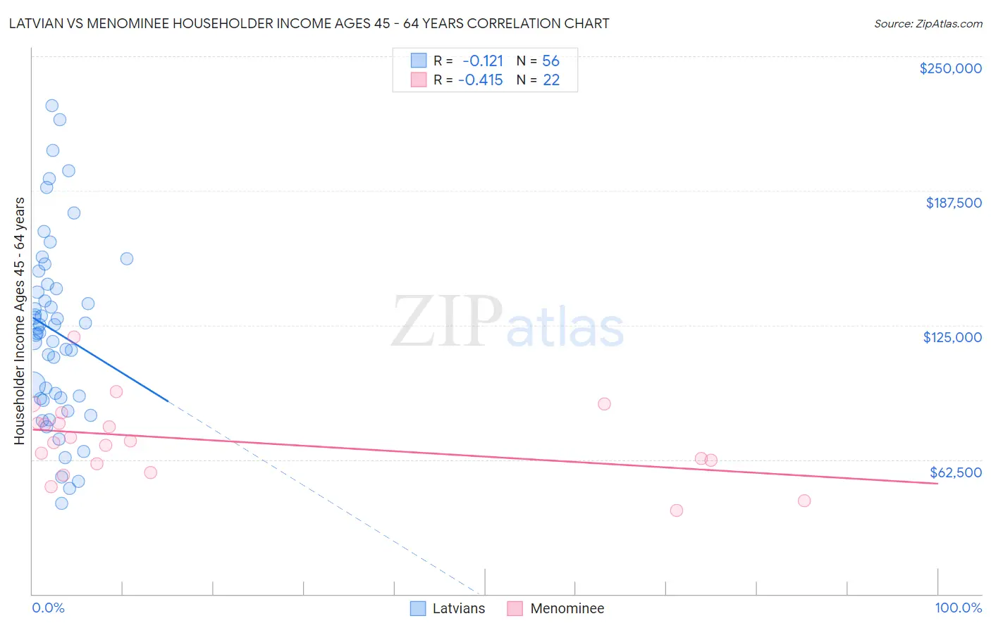 Latvian vs Menominee Householder Income Ages 45 - 64 years