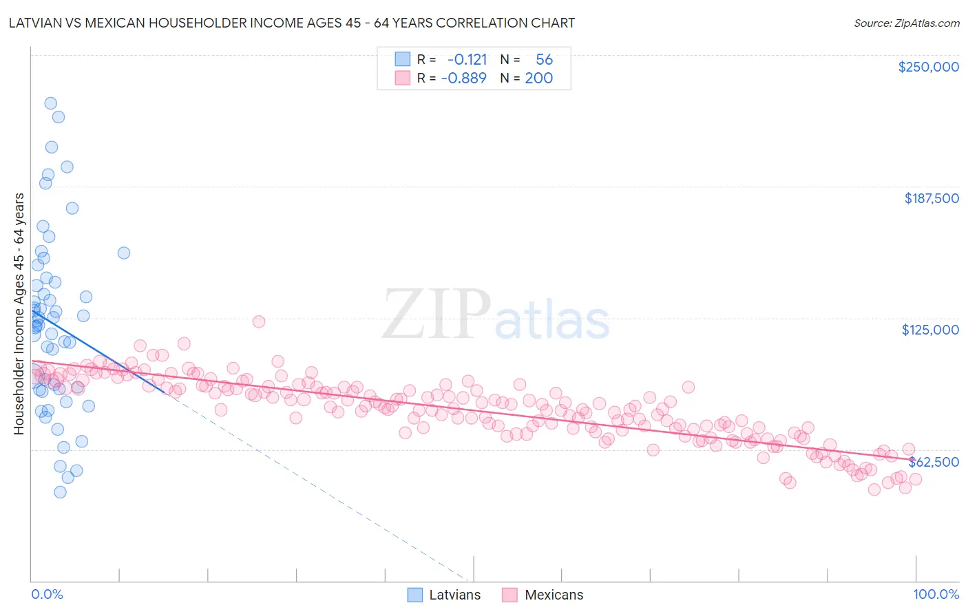 Latvian vs Mexican Householder Income Ages 45 - 64 years