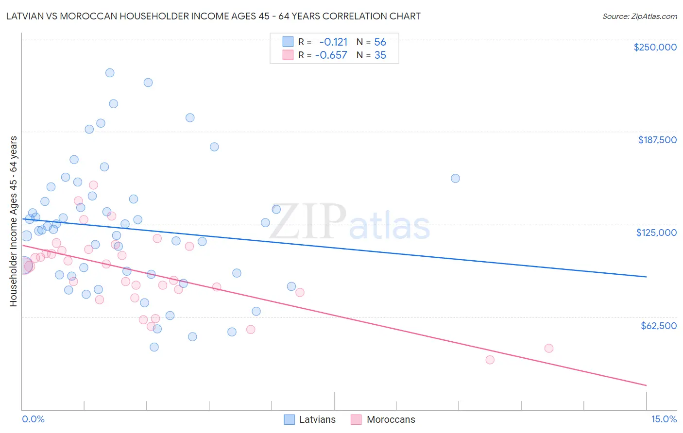Latvian vs Moroccan Householder Income Ages 45 - 64 years