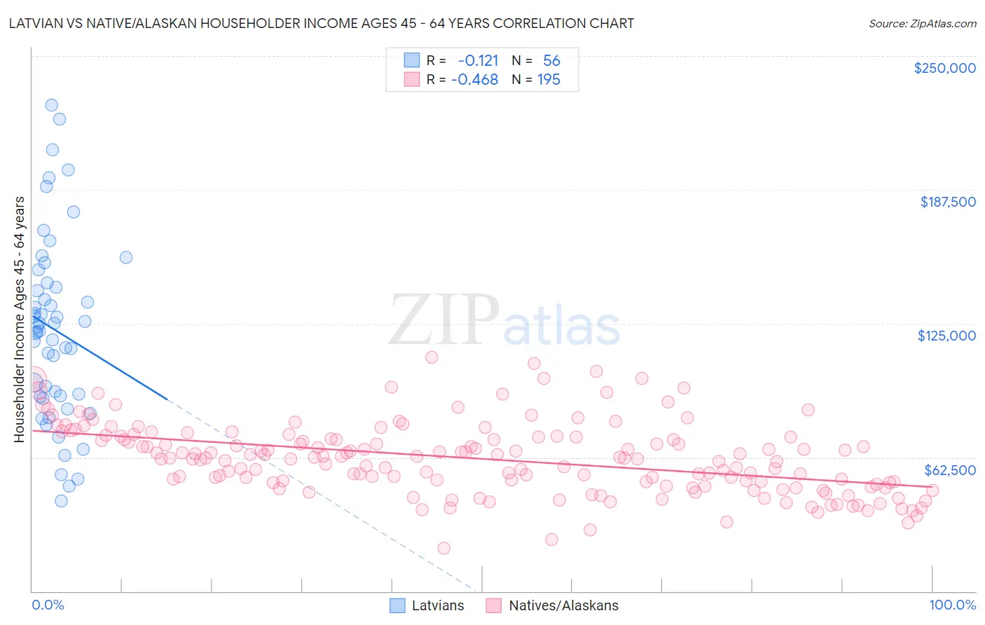 Latvian vs Native/Alaskan Householder Income Ages 45 - 64 years