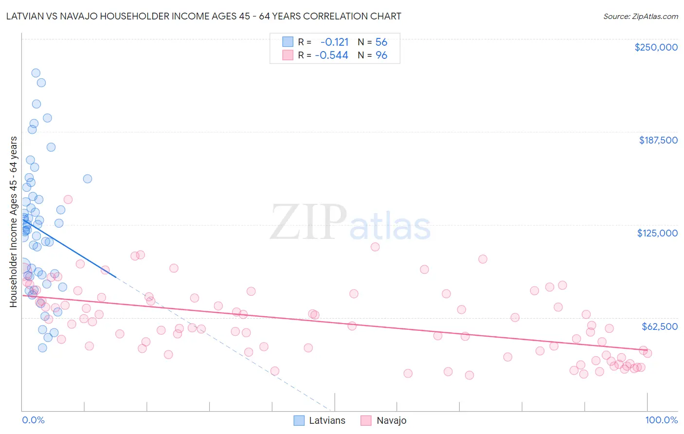 Latvian vs Navajo Householder Income Ages 45 - 64 years