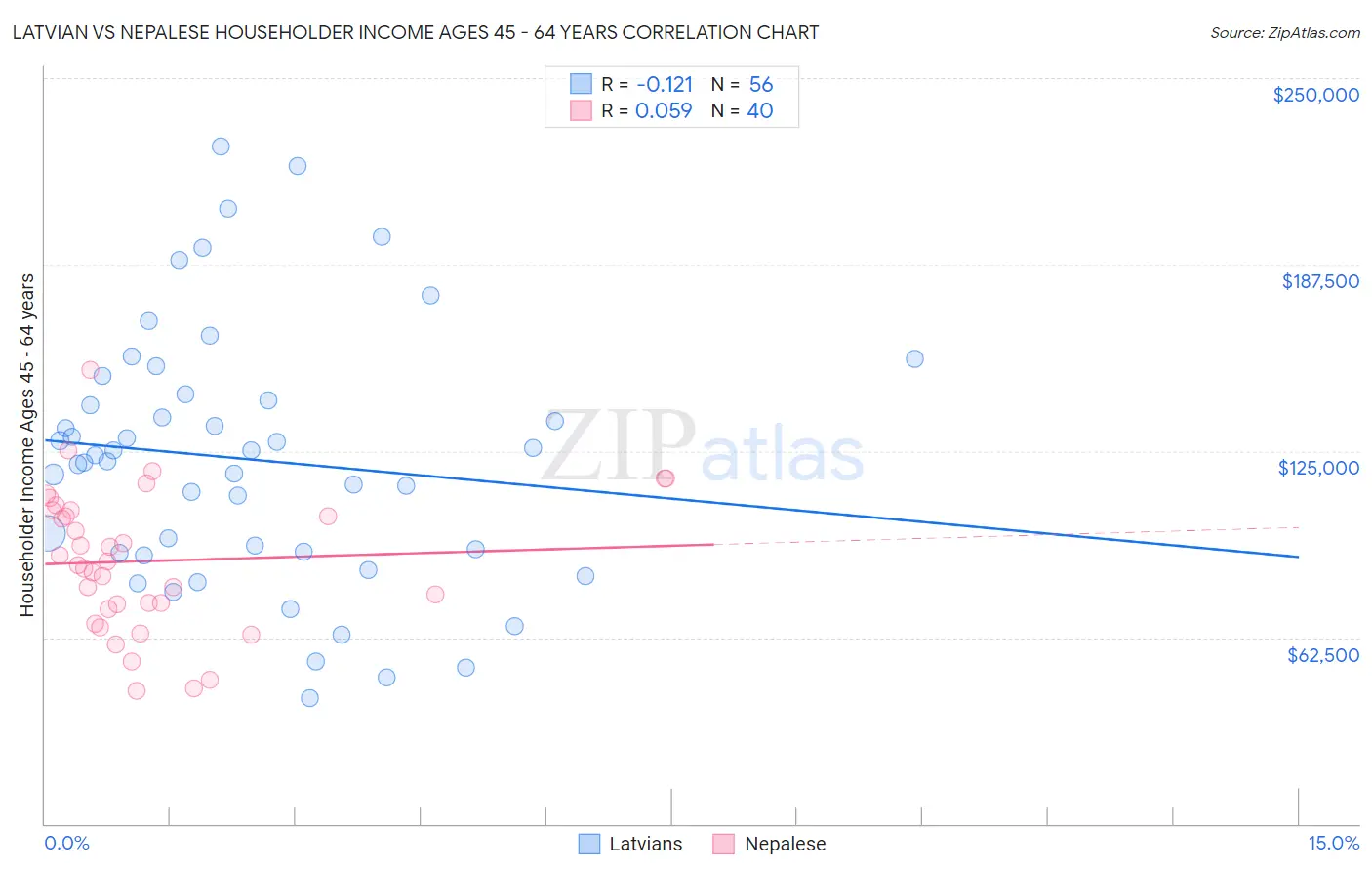Latvian vs Nepalese Householder Income Ages 45 - 64 years