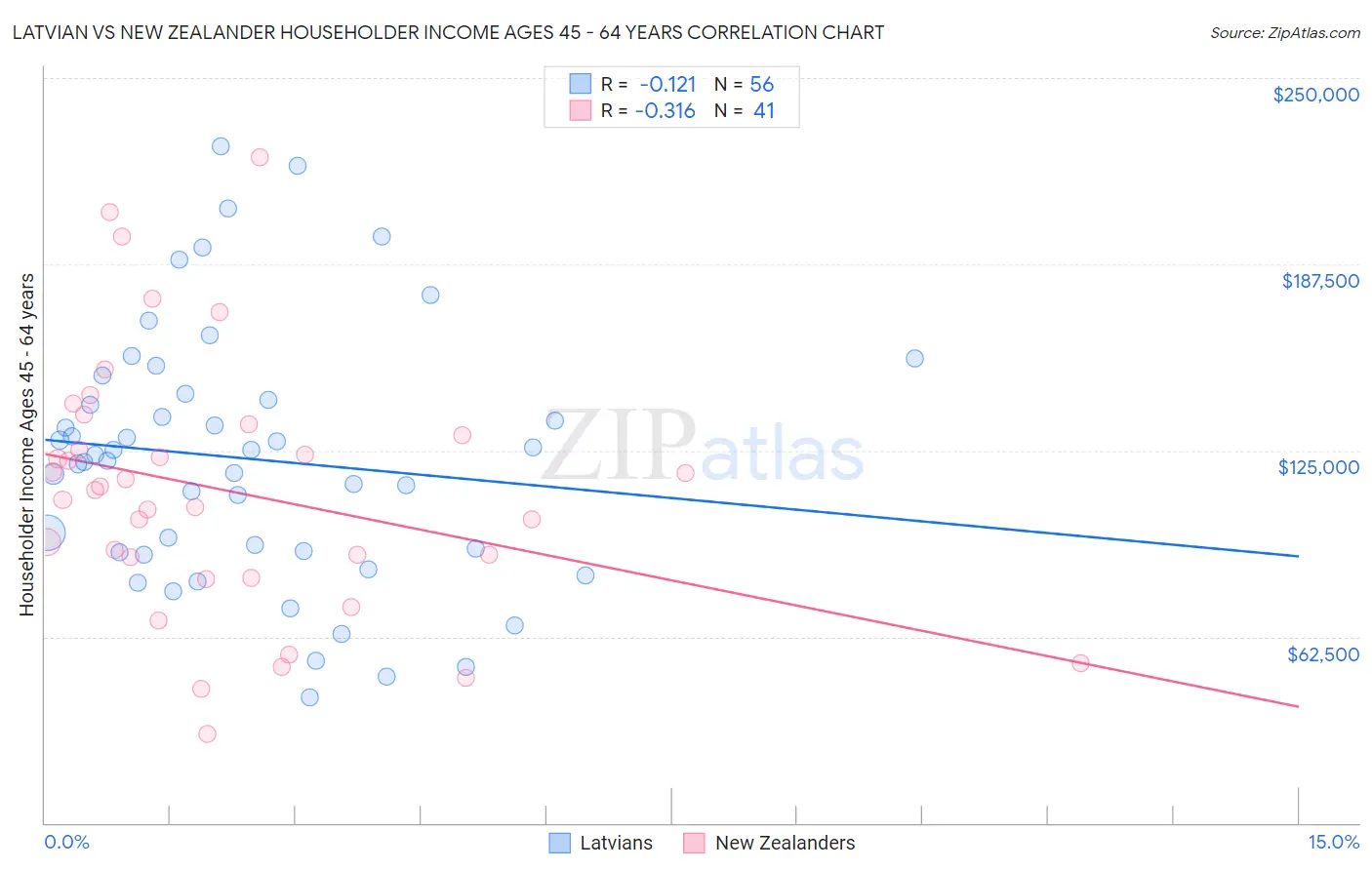 Latvian vs New Zealander Householder Income Ages 45 - 64 years