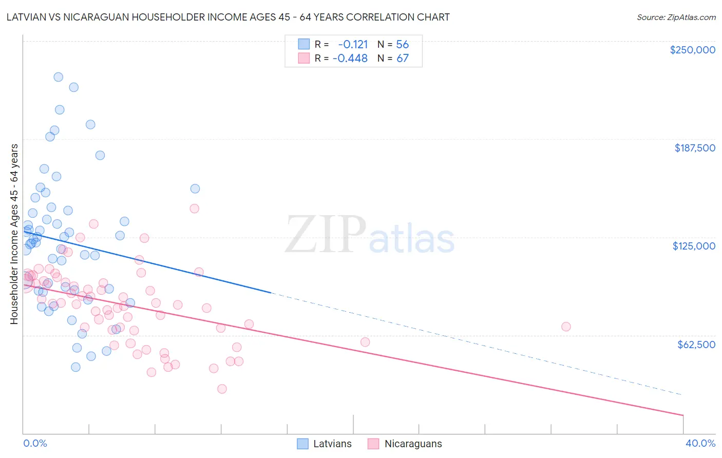 Latvian vs Nicaraguan Householder Income Ages 45 - 64 years