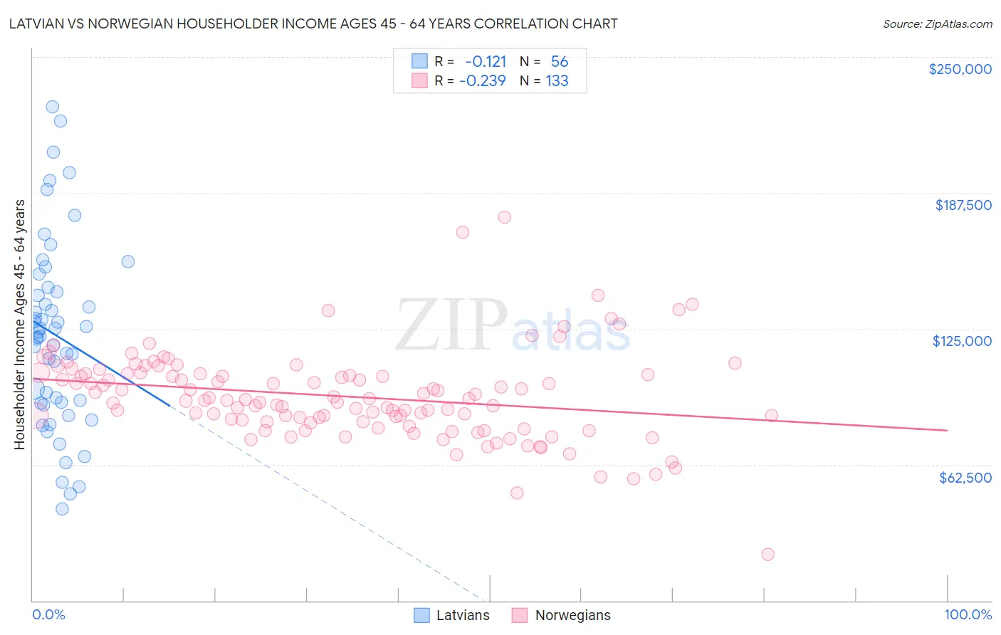 Latvian vs Norwegian Householder Income Ages 45 - 64 years