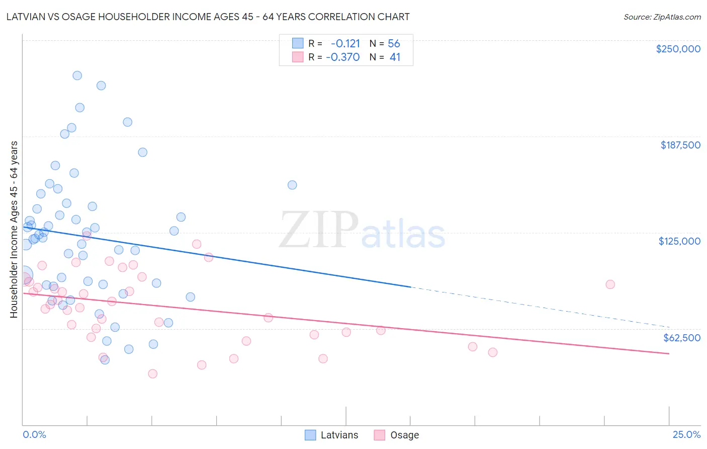 Latvian vs Osage Householder Income Ages 45 - 64 years
