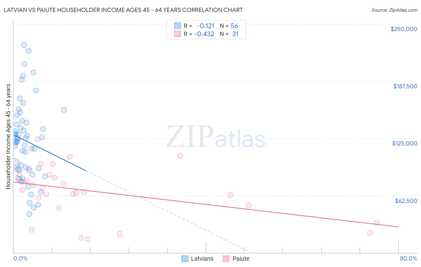 Latvian vs Paiute Householder Income Ages 45 - 64 years