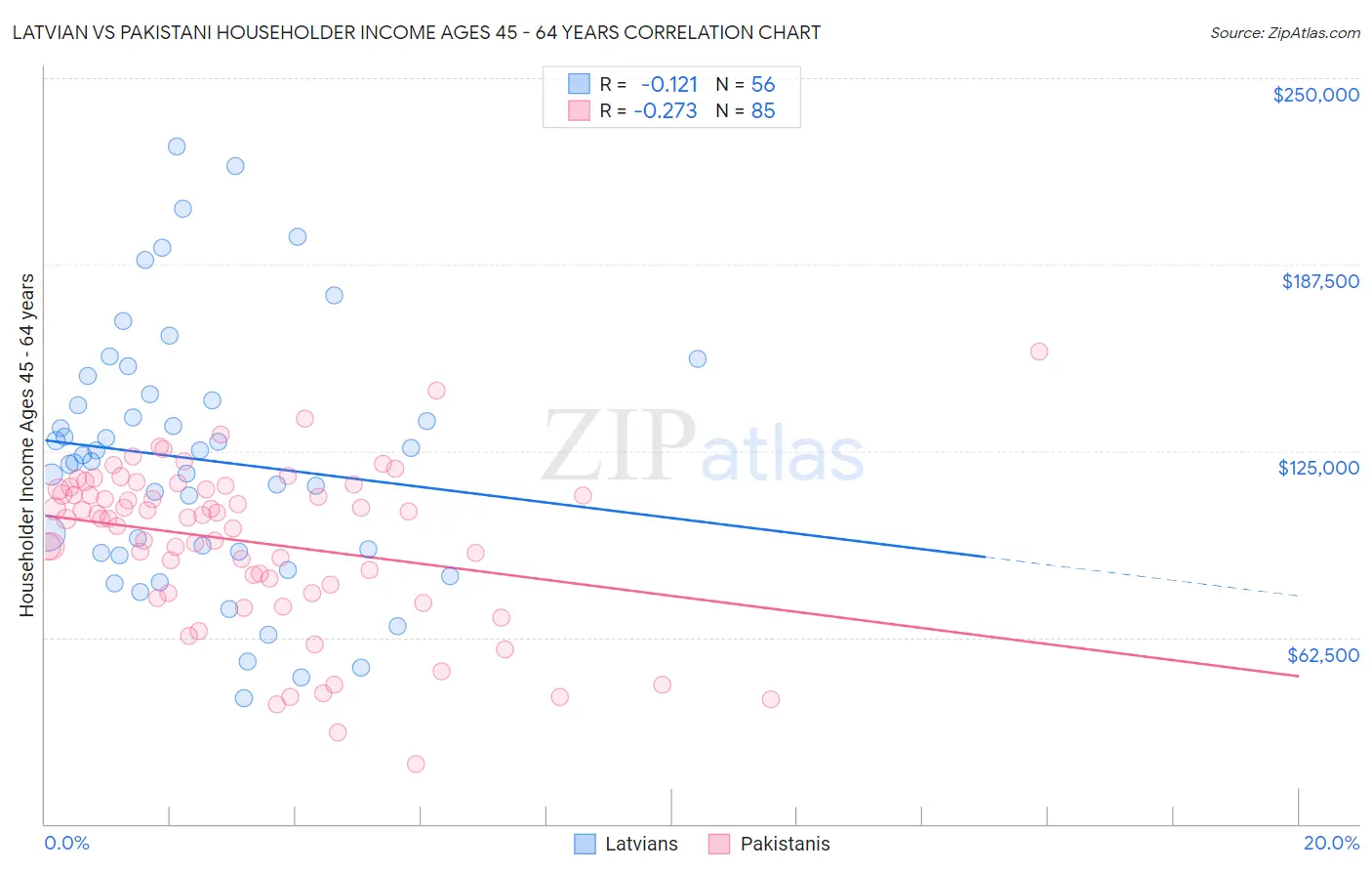 Latvian vs Pakistani Householder Income Ages 45 - 64 years