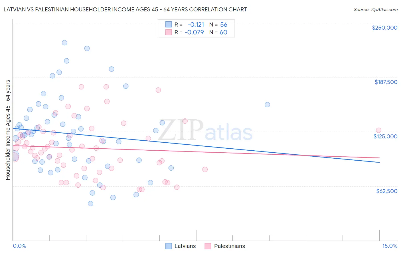 Latvian vs Palestinian Householder Income Ages 45 - 64 years