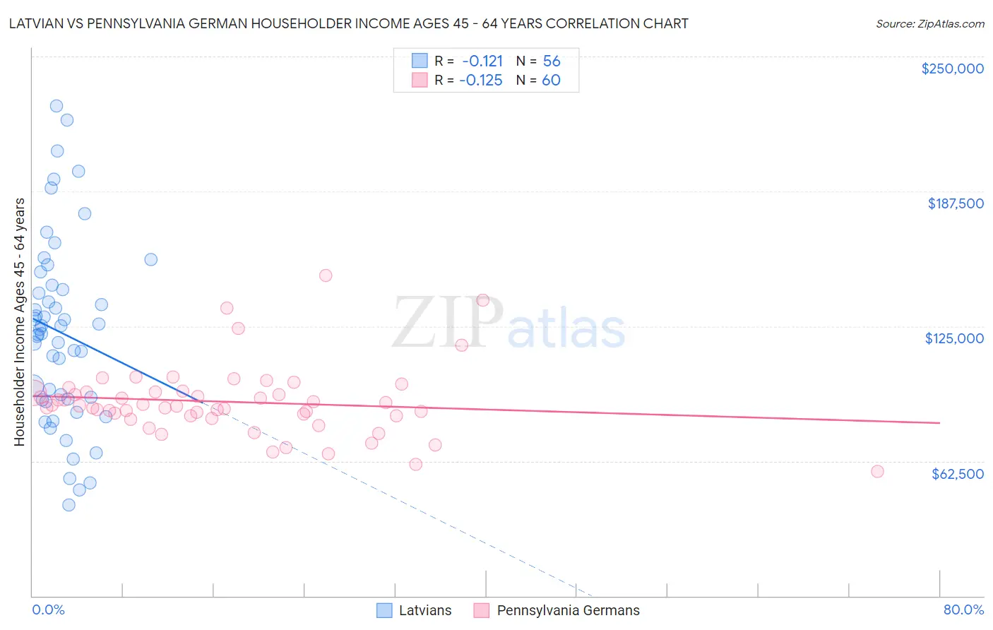 Latvian vs Pennsylvania German Householder Income Ages 45 - 64 years
