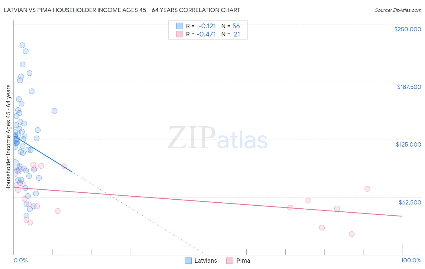 Latvian vs Pima Householder Income Ages 45 - 64 years