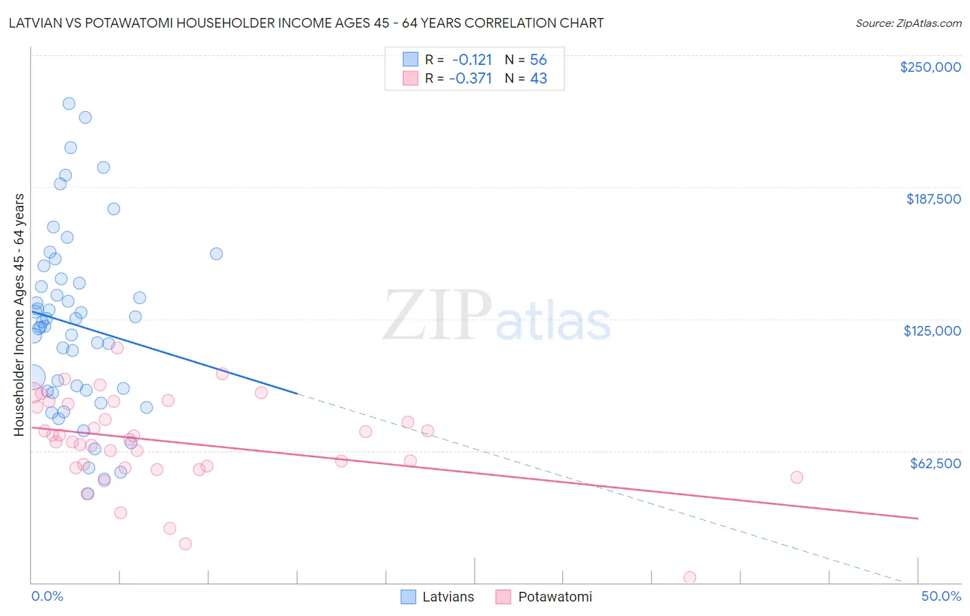 Latvian vs Potawatomi Householder Income Ages 45 - 64 years