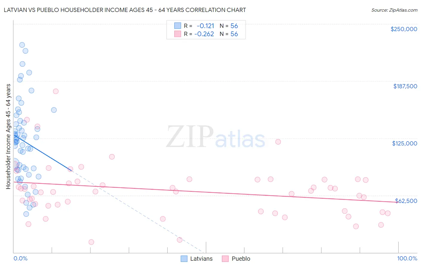 Latvian vs Pueblo Householder Income Ages 45 - 64 years