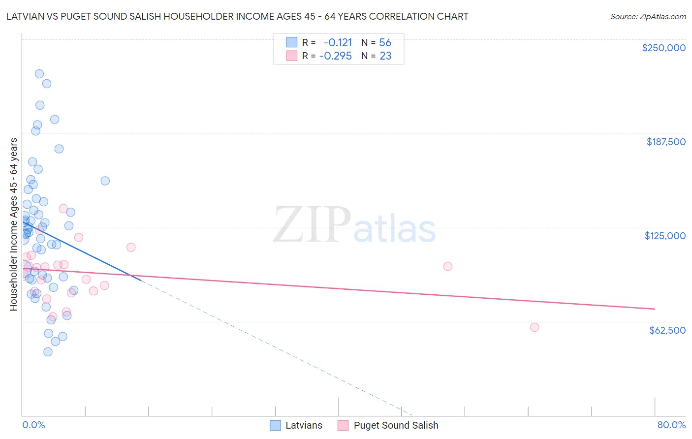 Latvian vs Puget Sound Salish Householder Income Ages 45 - 64 years