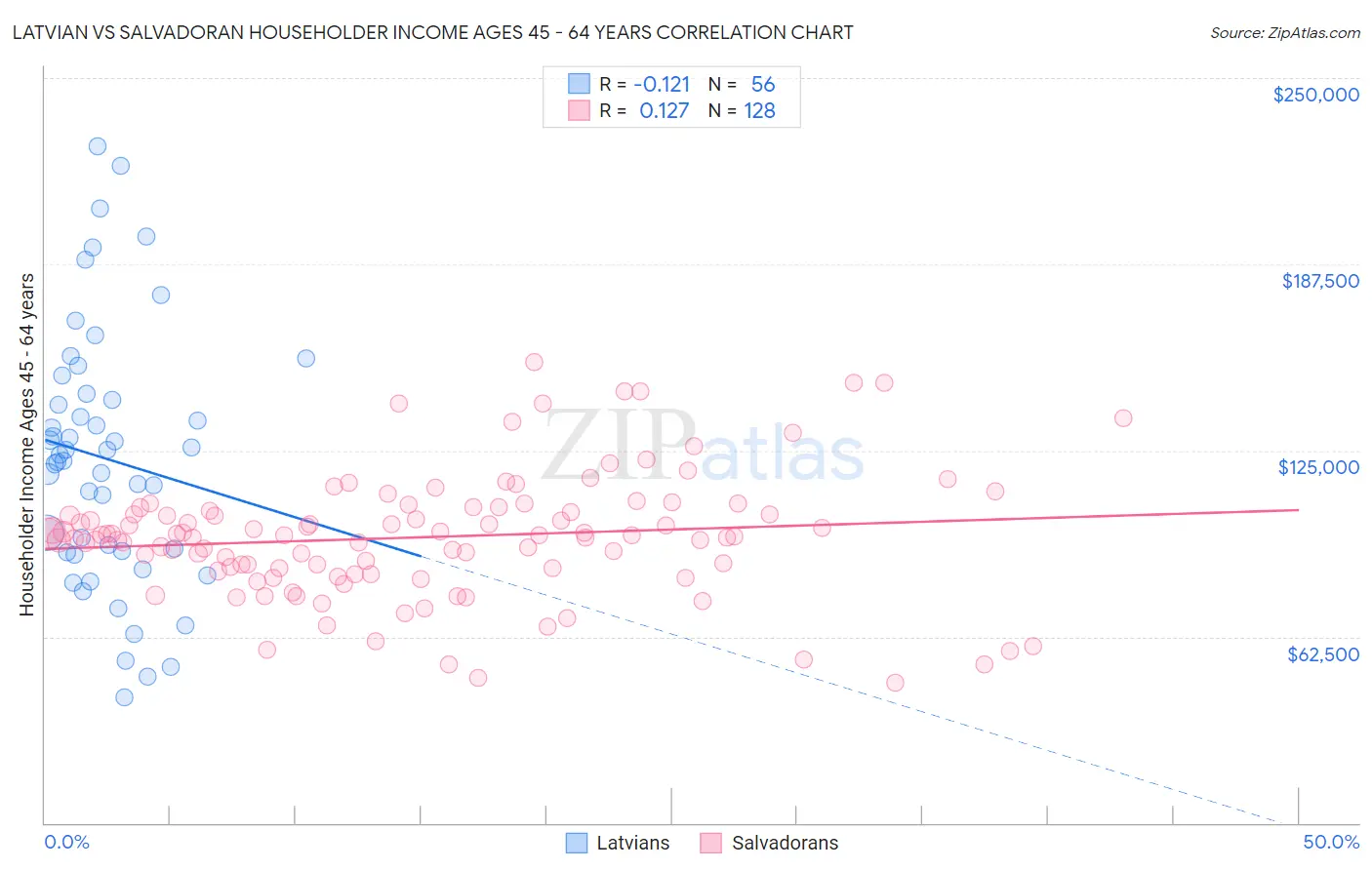 Latvian vs Salvadoran Householder Income Ages 45 - 64 years
