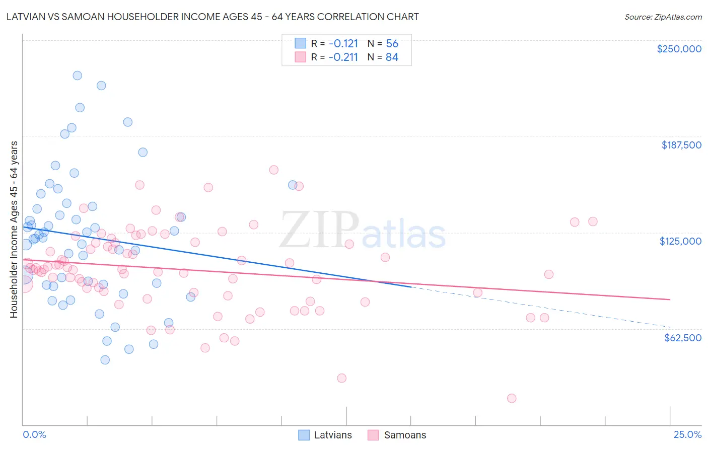 Latvian vs Samoan Householder Income Ages 45 - 64 years