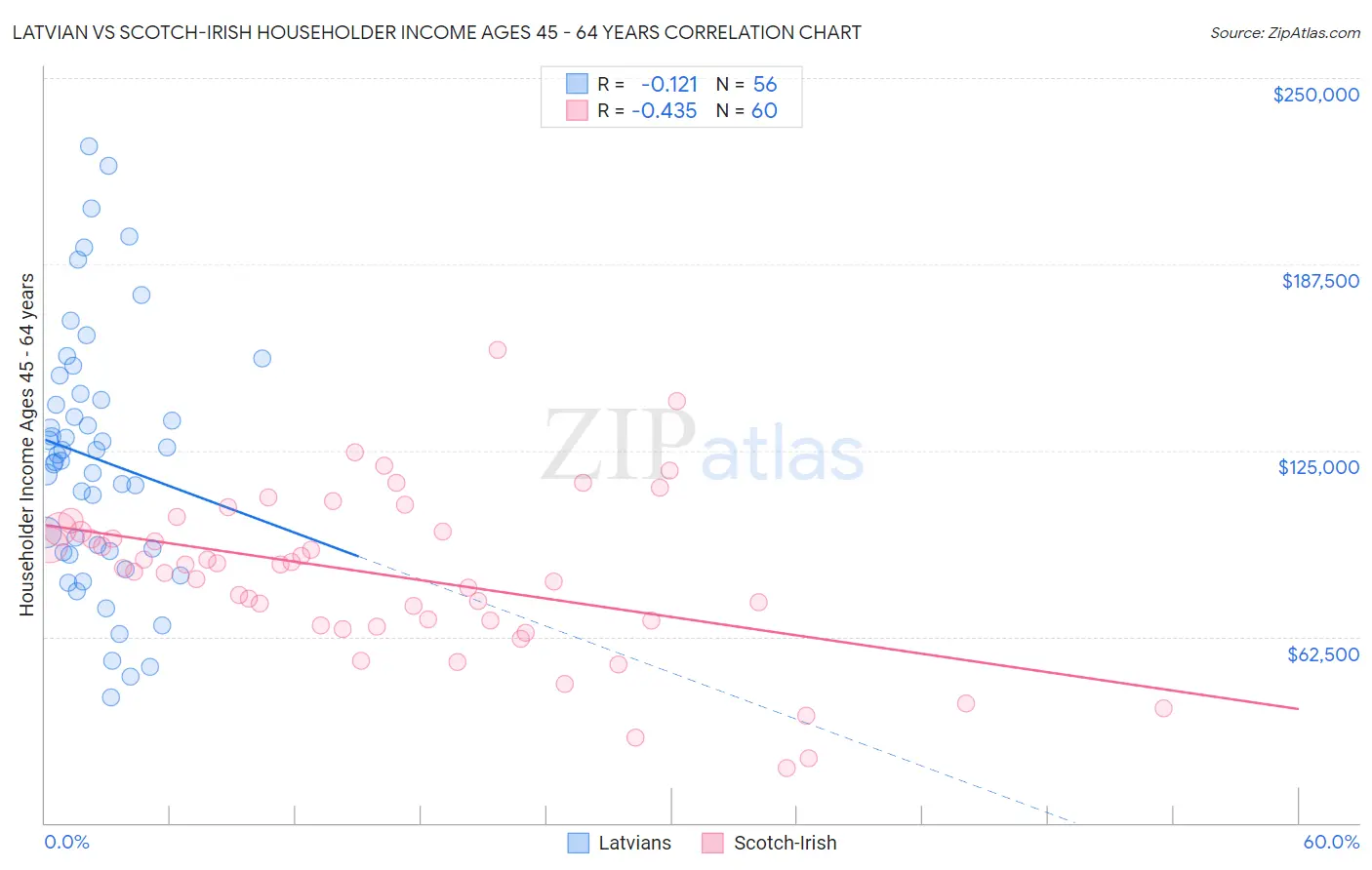 Latvian vs Scotch-Irish Householder Income Ages 45 - 64 years
