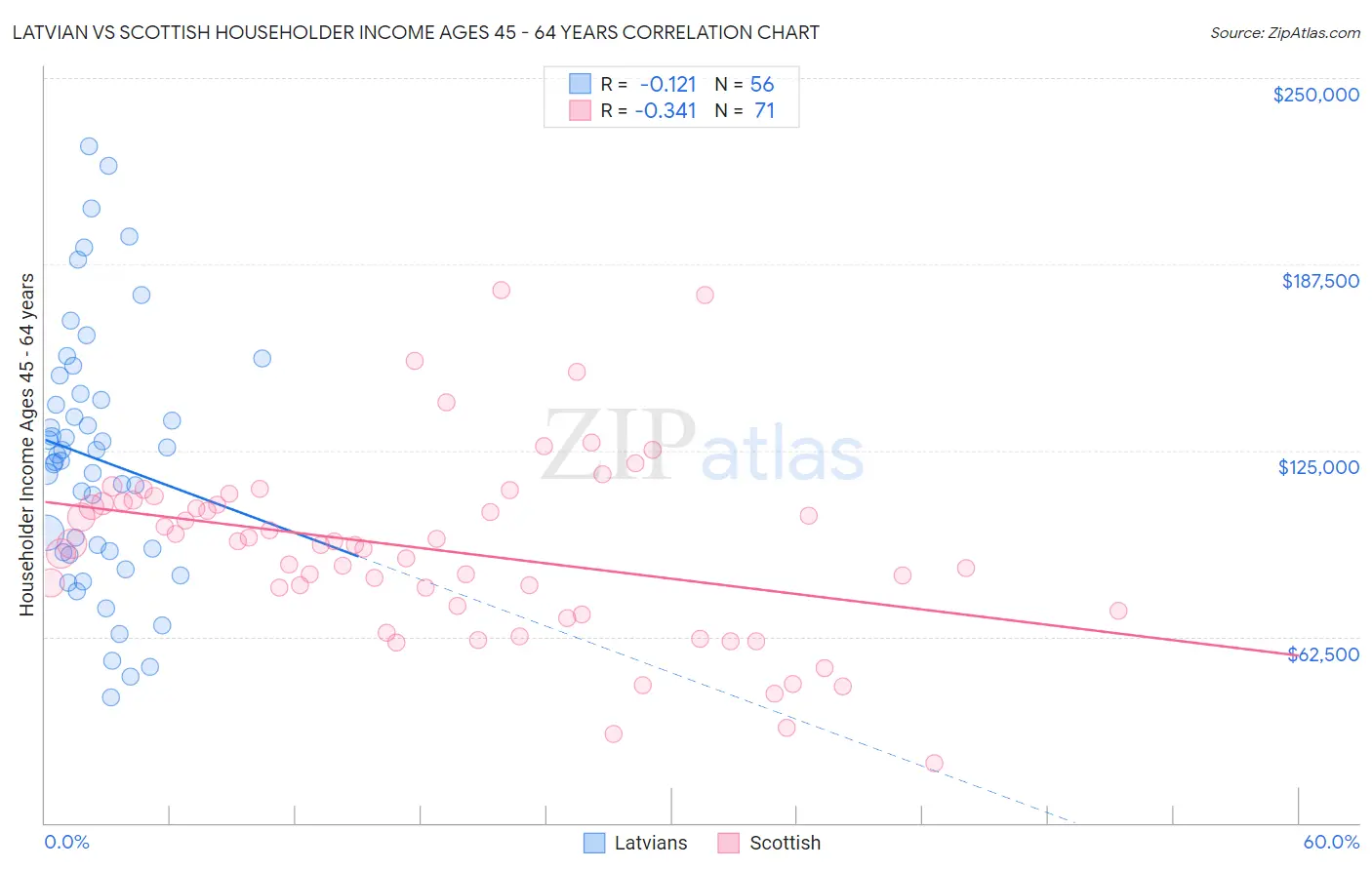 Latvian vs Scottish Householder Income Ages 45 - 64 years