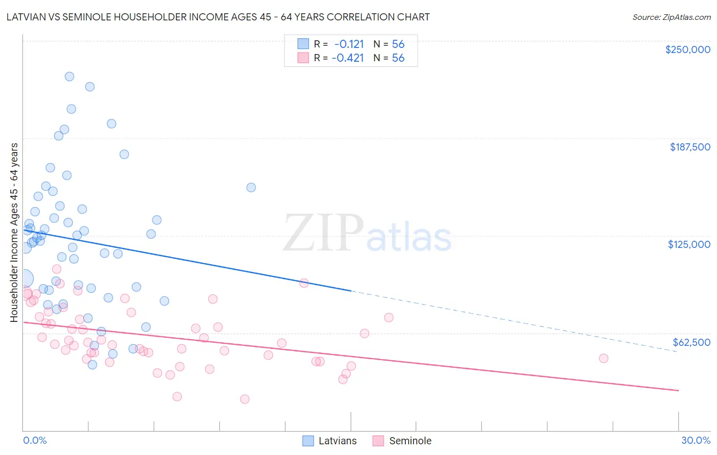 Latvian vs Seminole Householder Income Ages 45 - 64 years