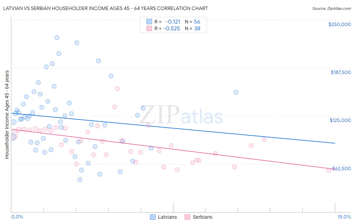 Latvian vs Serbian Householder Income Ages 45 - 64 years